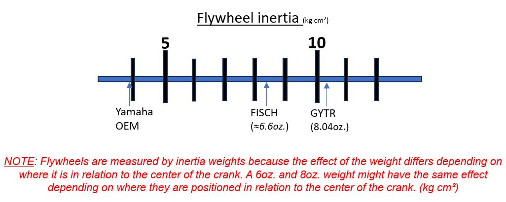 Yamaha YZ250/YZ250X E-Starter Kit inertia diagram